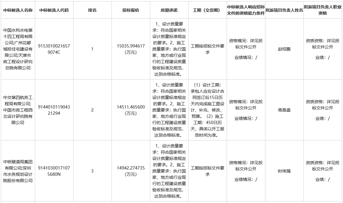 1.5億！中國水電十四局牽頭預(yù)中標(biāo)廣州市新華街道城鎮(zhèn)污水處理配套管網(wǎng)建設(shè)工程總承包EPC