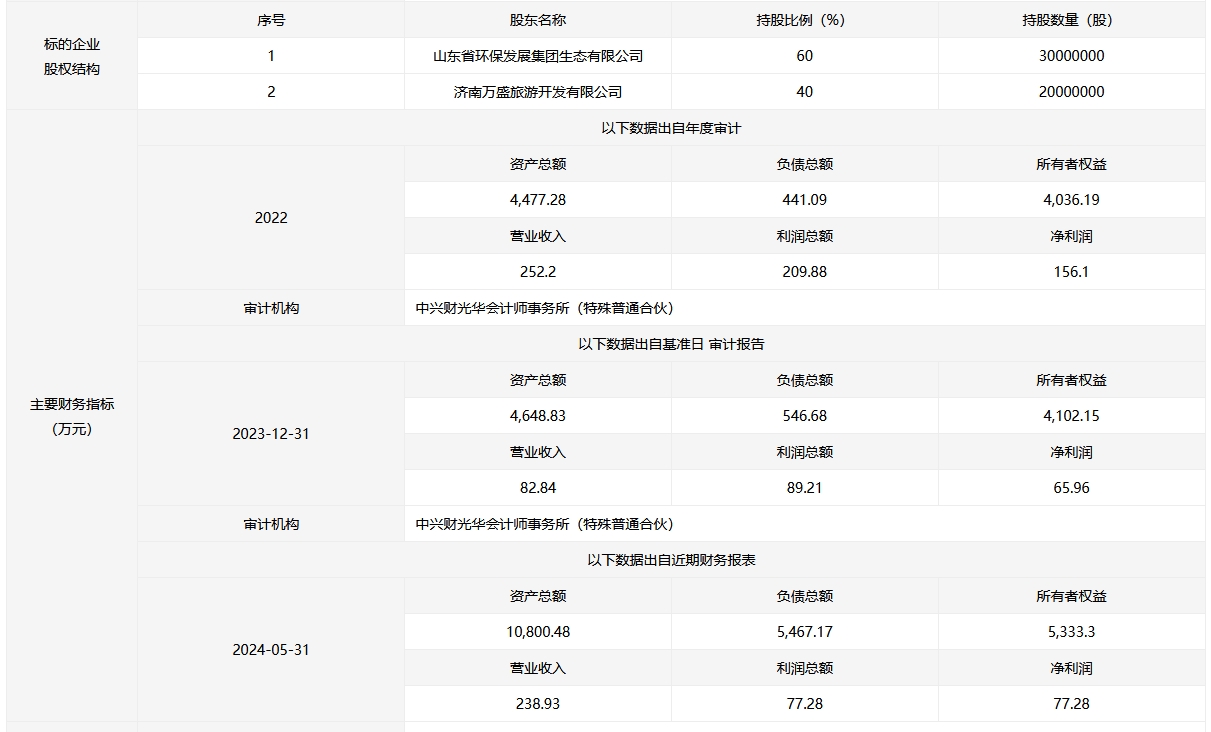 山東環(huán)發(fā)齊魯環(huán)保發(fā)展60%國有股權掛牌轉讓