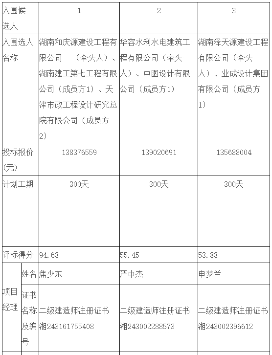 1.48億！洞庭湖流域芭蕉湖片區(qū)水環(huán)境綜合治理項目EPC開標